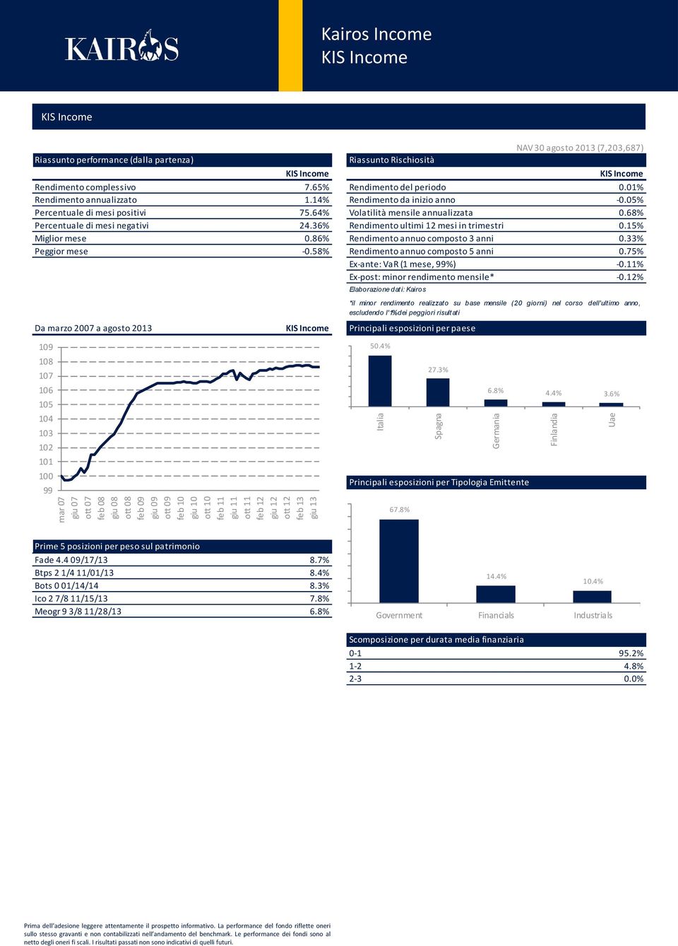 05% Percentuale di mesi positivi 75.64% Volatilità mensile annualizzata 0.68% Percentuale di mesi negativi 24.36% Rendimento ultimi 12 mesi in trimestri 0.15% Miglior mese 0.