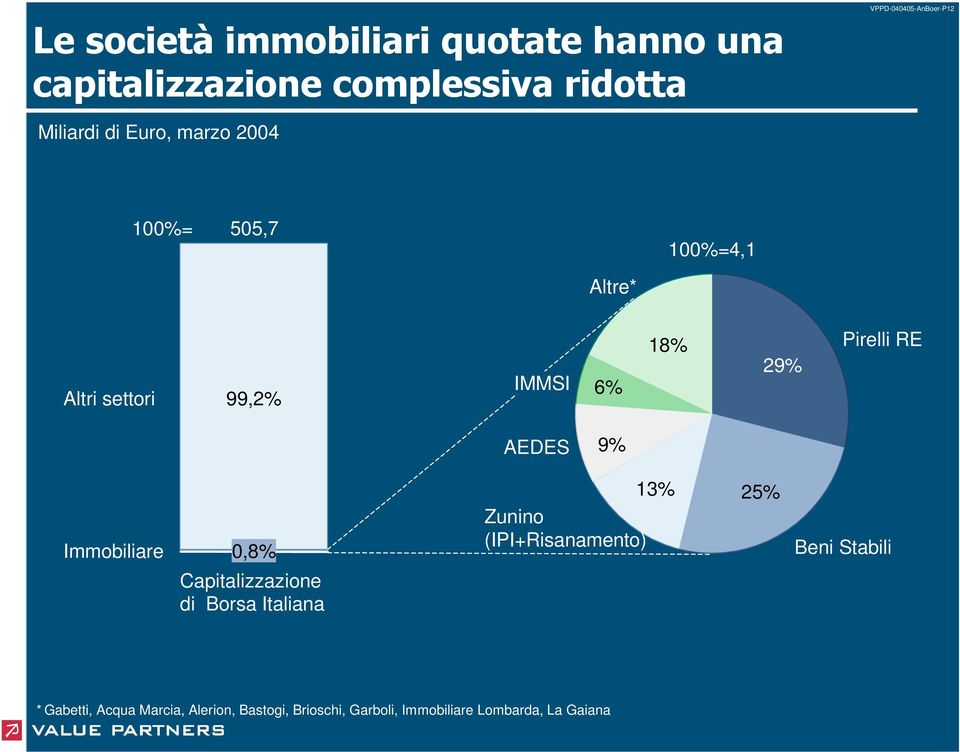 Zunino (IPI+Risanamento) Beni Stabili Capitalizzazione di Borsa Italiana *