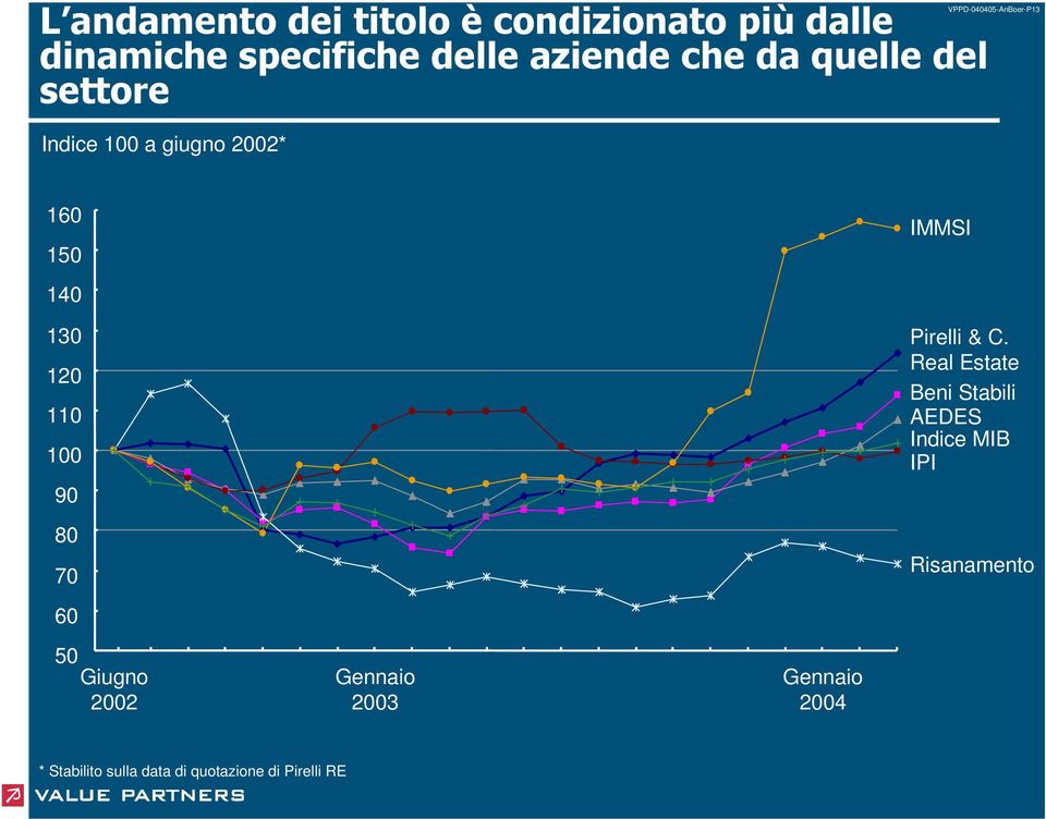 Real Estate Beni Stabili AEDES Indice MIB IPI Risanamento 60 50