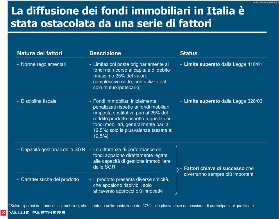 a quella dei fondi mobiliari, generalmente pari al 12,5%; solo le plusvalenze tassate al 12,5%) Limite superato dalla Legge 410/01 Limite superato dalla Legge 326/03 Capacità gestionali delle SGR