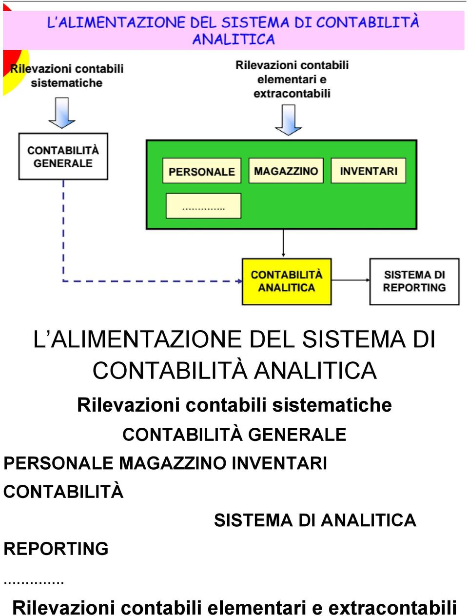 PERSONALE MAGAZZINO INVENTARI CONTABILITÀ REPORTING.