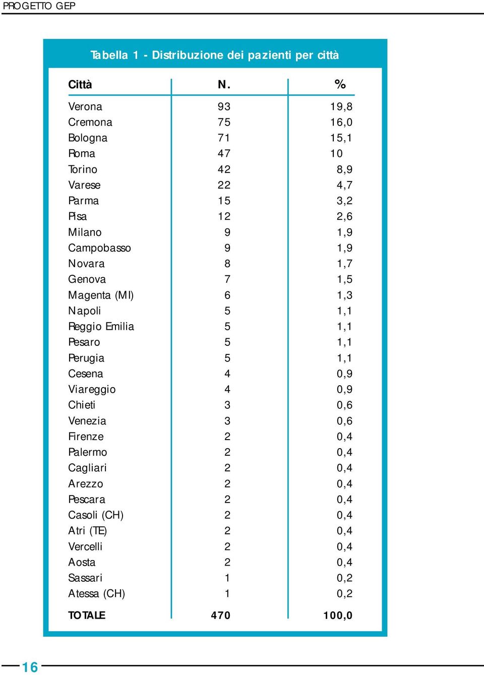 1,9 Novara 8 1,7 Genova 7 1,5 Magenta (MI) 6 1,3 Napoli 5 1,1 Reggio Emilia 5 1,1 Pesaro 5 1,1 Perugia 5 1,1 Cesena 4 0,9 Viareggio 4 0,9