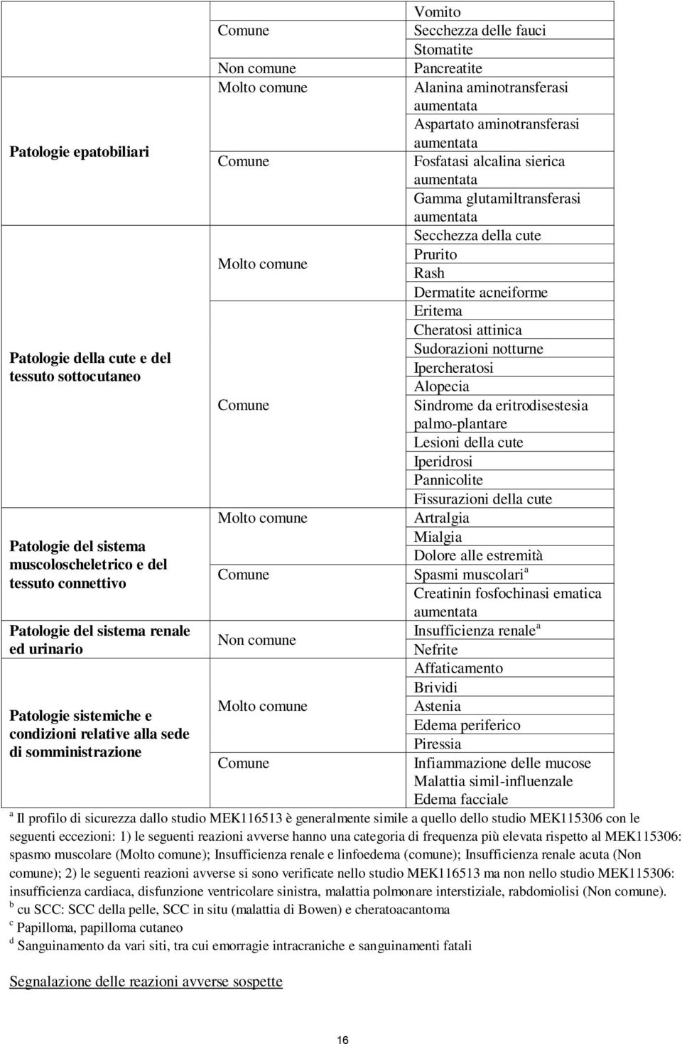 Alopecia Sindrome da eritrodisestesia palmo-plantare Lesioni della cute Iperidrosi Pannicolite Fissurazioni della cute Artralgia Mialgia Patologie del sistema Dolore alle estremità muscoloscheletrico