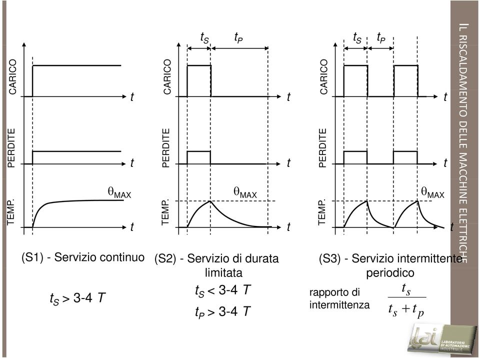 EMP. (S1) - Servizio coninuo (S2) - Servizio di duraa (S3) -