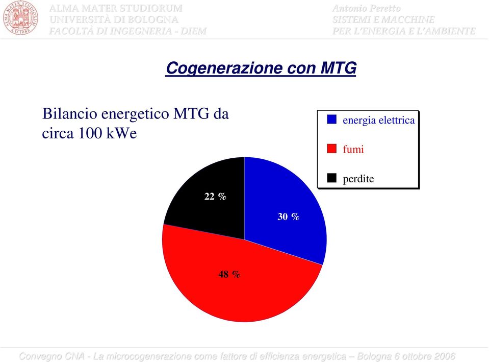 circa 100 kwe 22 % energia