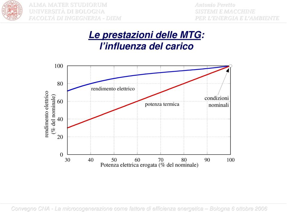 rendimento elettrico potenza termica condizioni nominali