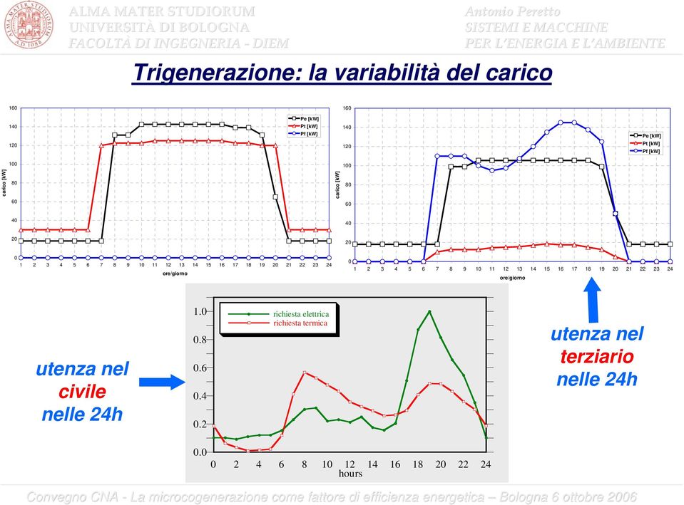 ore/giorno 0 1 2 3 4 5 6 7 8 9 10 11 12 13 14 15 16 17 18 19 20 21 22 23 24 ore/giorno utenza nel civile nelle 24h 1.0 0.