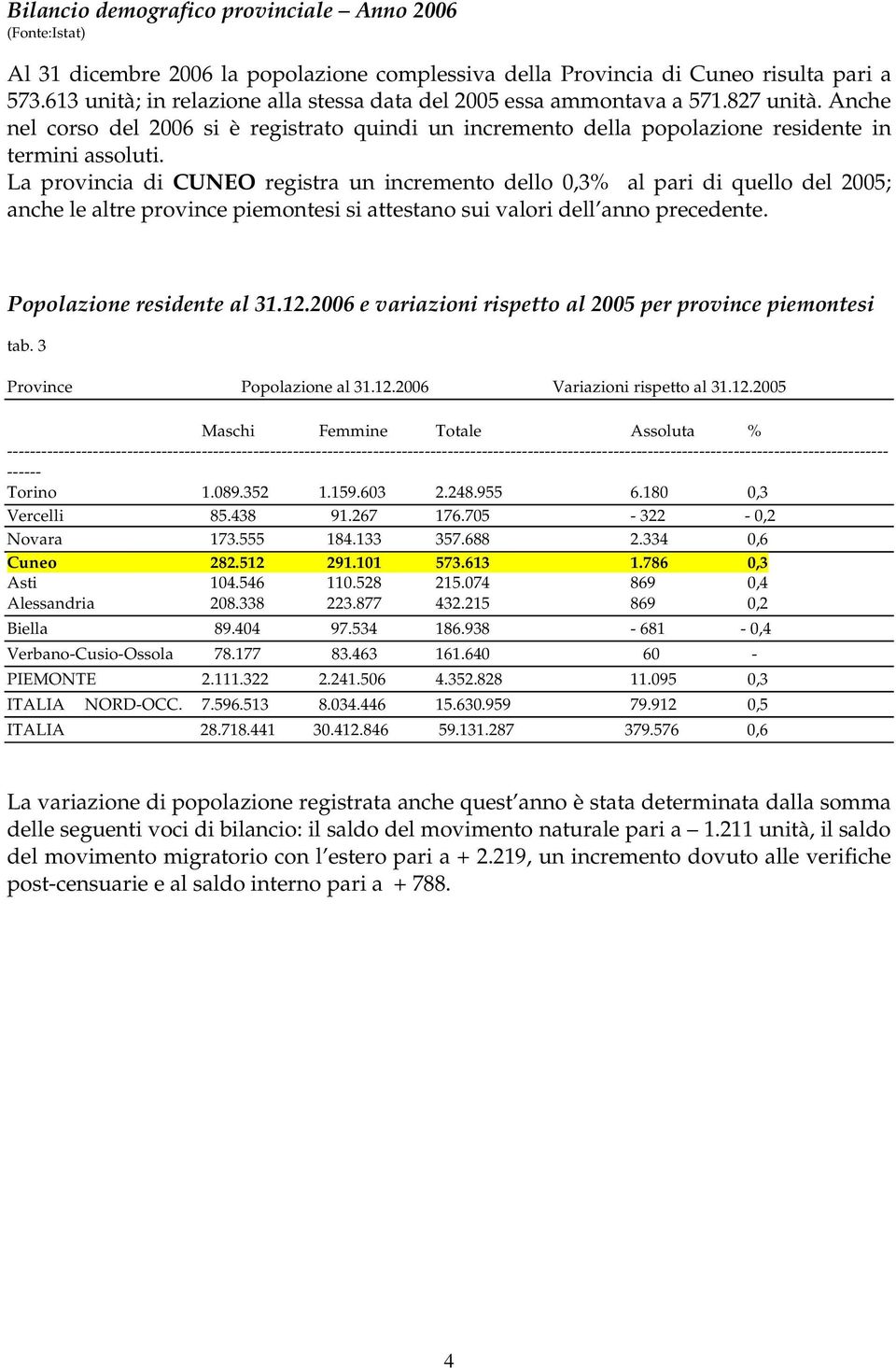 La provincia di CUNEO registra un incremento dello 0,3% al pari di quello del 2005; anche le altre province piemontesi si attestano sui valori dell anno precedente. Popolazione residente al 31.12.