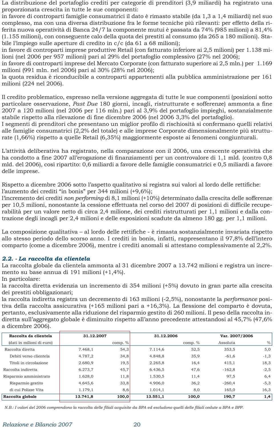 la componente mutui è passata da 74% (985 milioni) a 81,4% (1.155 milioni), con conseguente calo della quota dei prestiti al consumo (da 265 a 180 milioni).