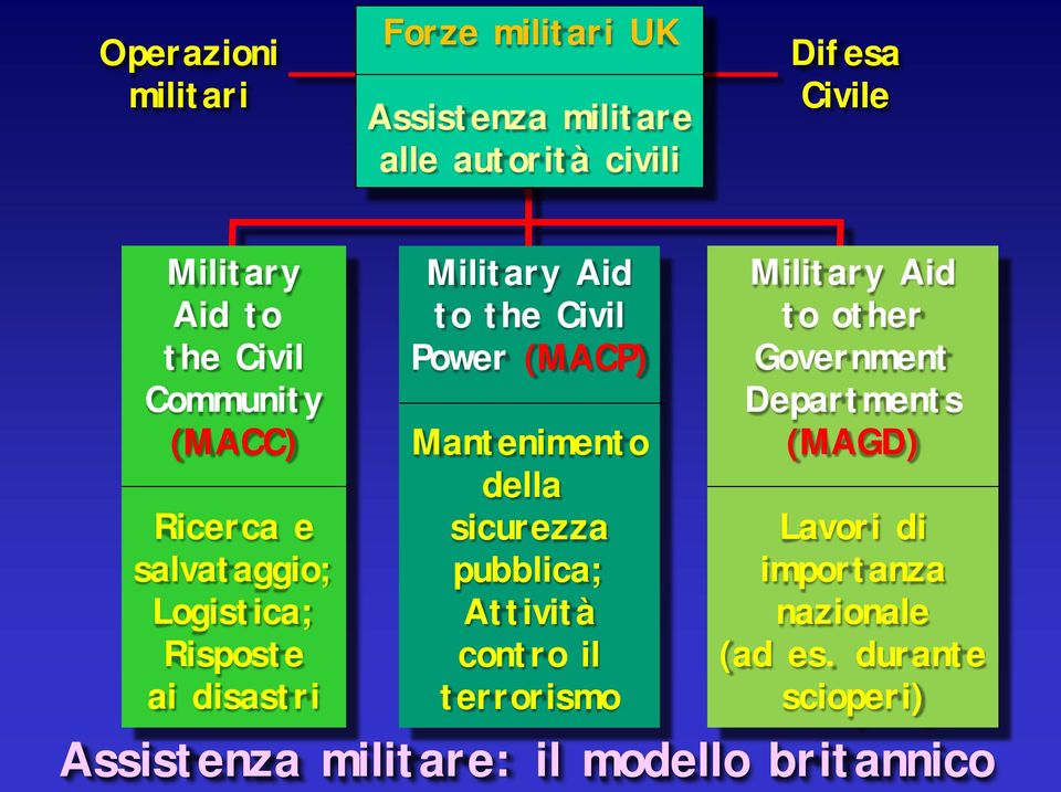 (MACP) Mantenimento della sicurezza pubblica; Attività contro il terrorismo Military Aid to other Government