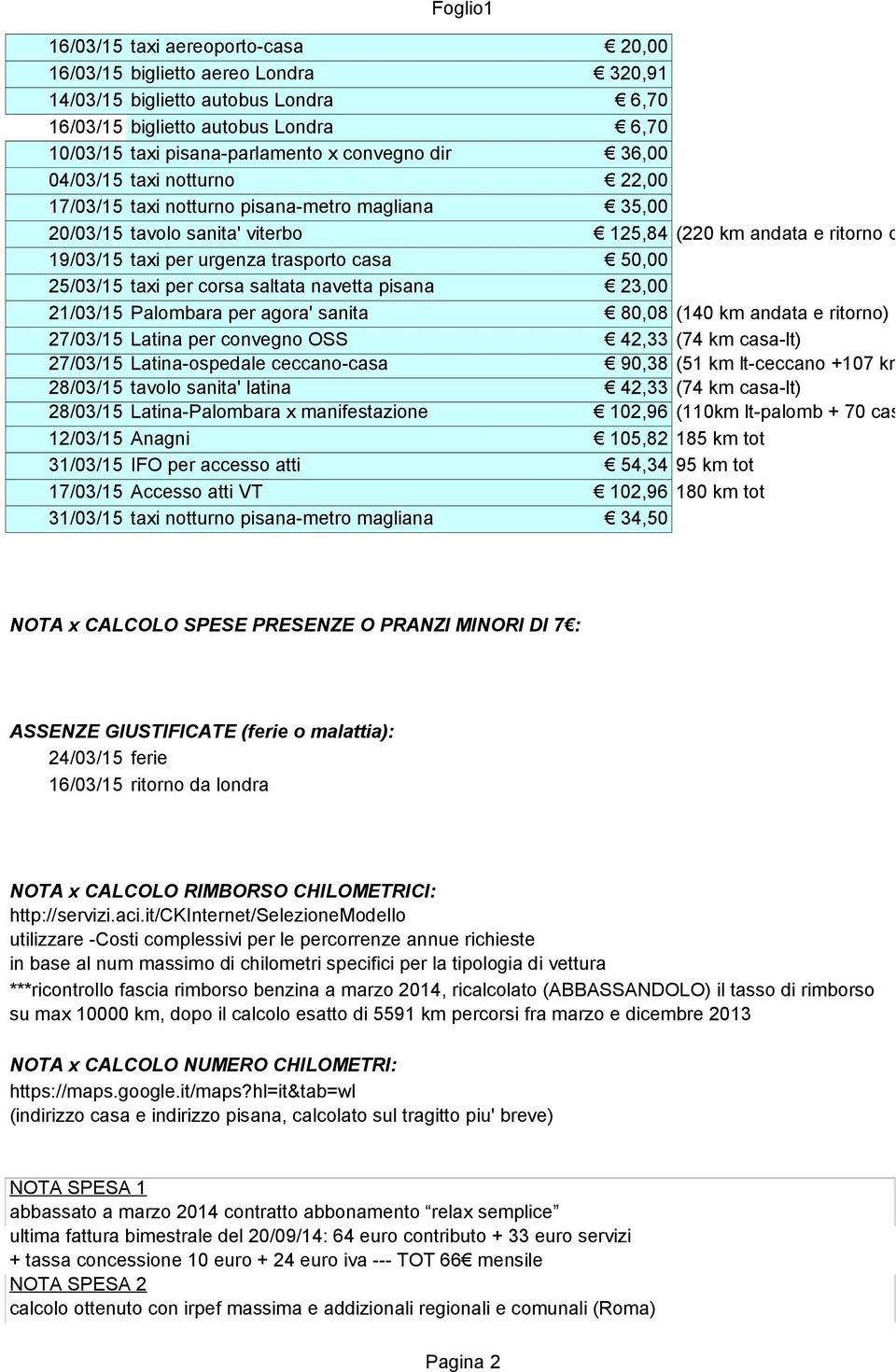 urgenza trasporto casa 50,00 25/03/15 taxi per corsa saltata navetta pisana 23,00 21/03/15 Palombara per agora' sanita 80,08 (140 km andata e ritorno) 27/03/15 Latina per convegno OSS 42,33 (74 km