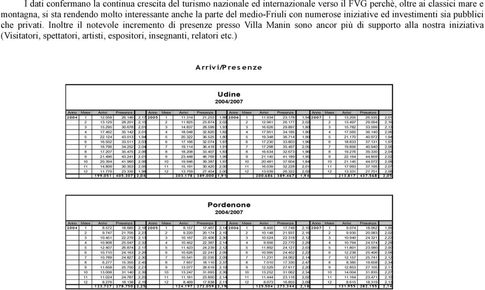 Inoltre il notevole incremento di presenze presso Villa Manin sono ancor più di supporto alla nostra iniziativa (Visitatori, spettatori, artisti, espositori, insegnanti, relatori etc.