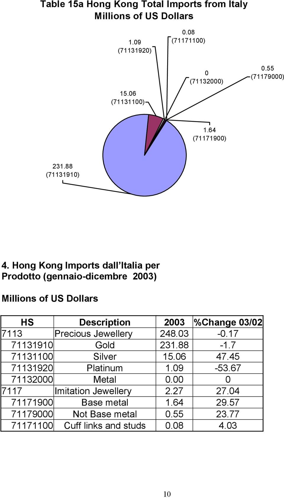 Hong Kong Imports dall Italia per Prodotto (gennaio-dicembre 2003) Millions of US Dollars HS Description 2003 %Change 03/02 7113 Precious Jewellery