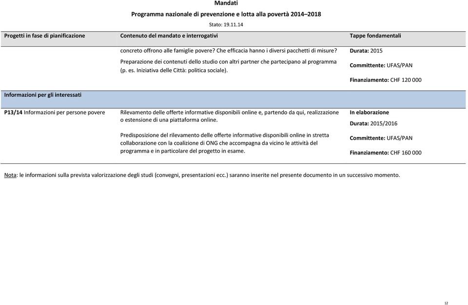 Durata: 2015 Finanziamento: CHF 120 000 Informazioni per gli interessati P13/14 Informazioni per persone povere Rilevamento delle offerte informative disponibili online e, partendo da qui,