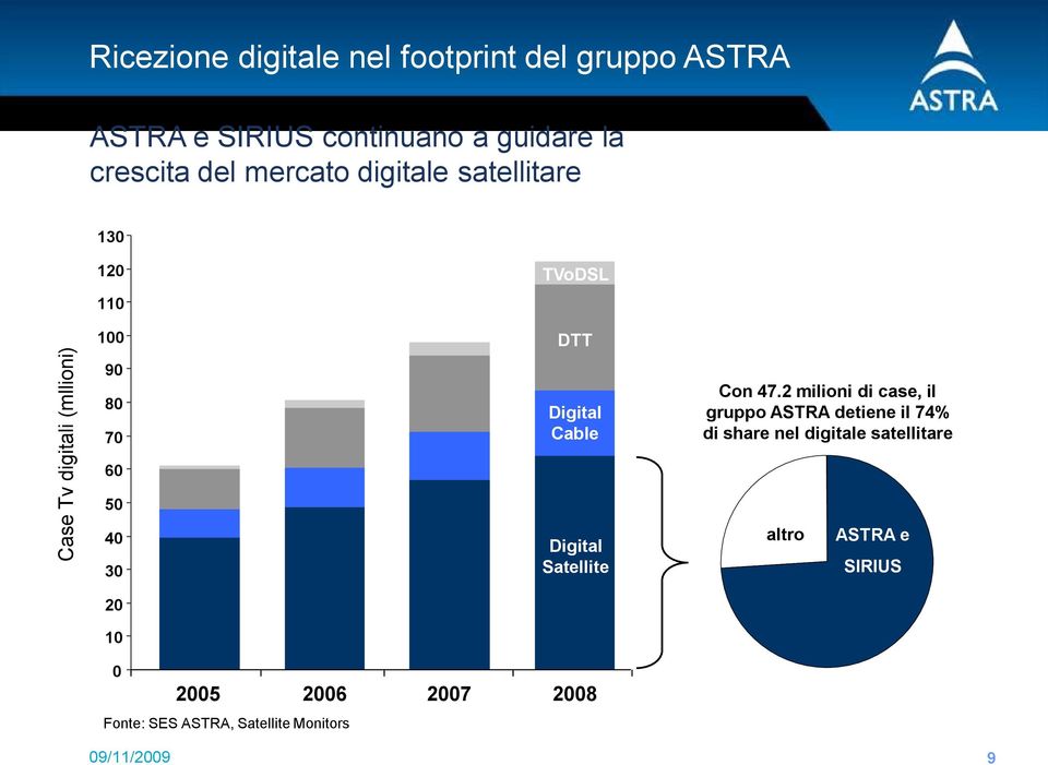 47.2 milioni di case, il gruppo ASTRA detiene il 74% di share nel digitale satellitare 60 50 40 30 Digital