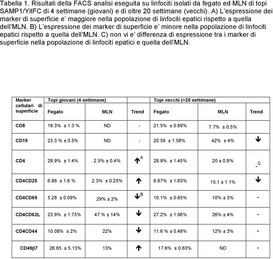 B) L espressione dei marker di superficie e minore nella popolazione di linfociti epatici rispetto a quella dell MLN.