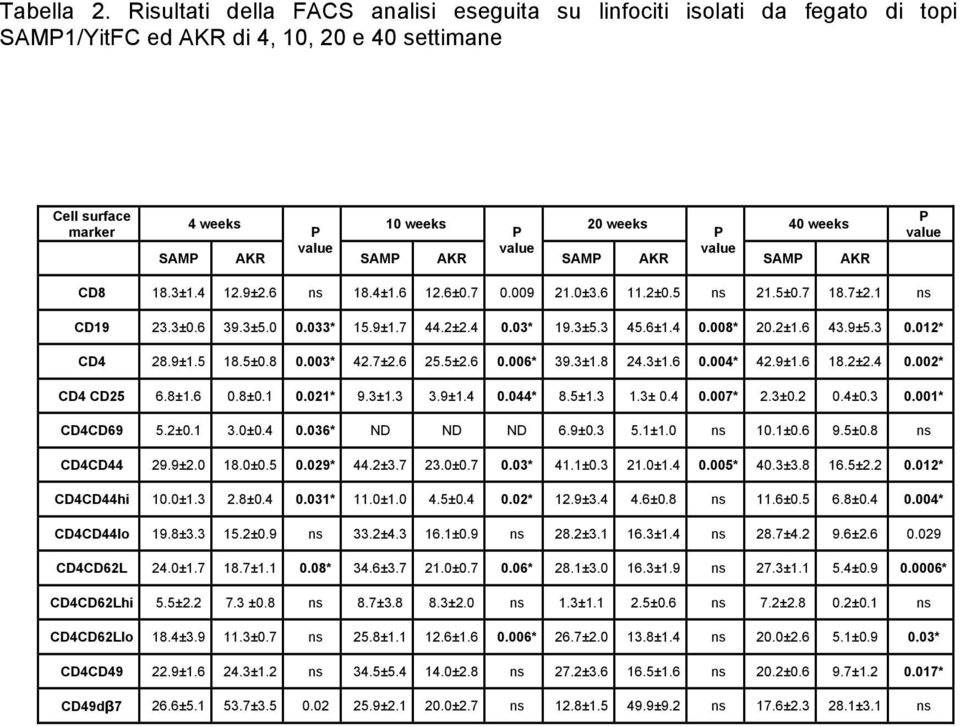 value SAMP AKR SAMP AKR SAMP AKR SAMP AKR P value CD8 18.3±1.4 12.9±2.6 ns 18.4±1.6 12.6±0.7 0.009 21.0±3.6 11.2±0.5 ns 21.5±0.7 18.7±2.1 ns CD19 23.3±0.6 39.3±5.0 0.033* 15.9±1.7 44.2±2.4 0.03* 19.