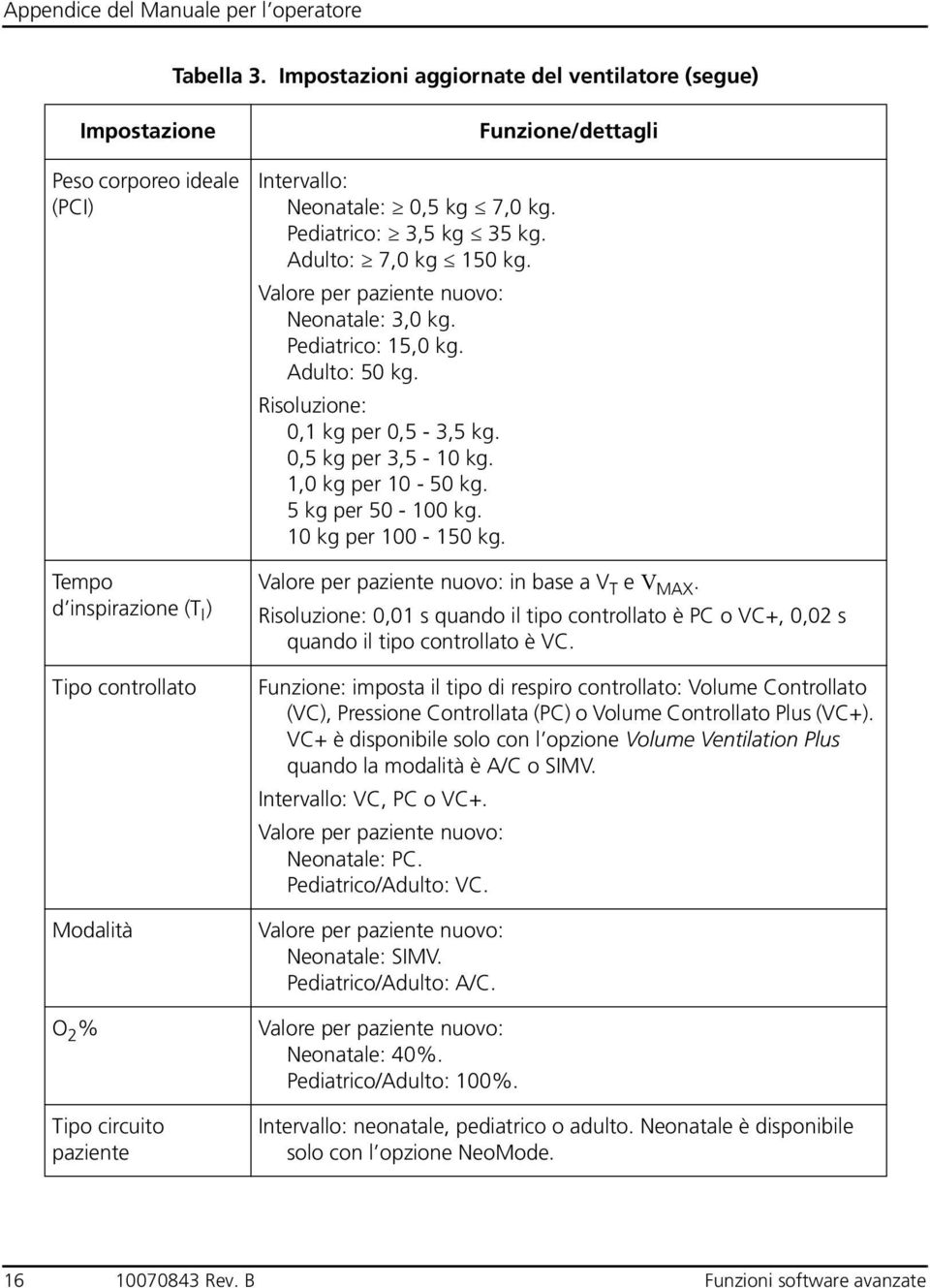 kg 7,0 kg. Pediatrico: 3,5 kg 35 kg. Adulto: 7,0 kg 150 kg. Valore per paziente nuovo: Neonatale: 3,0 kg. Pediatrico: 15,0 kg. Adulto: 50 kg. Risoluzione: 0,1 kg per 0,5-3,5 kg. 0,5 kg per 3,5-10 kg.