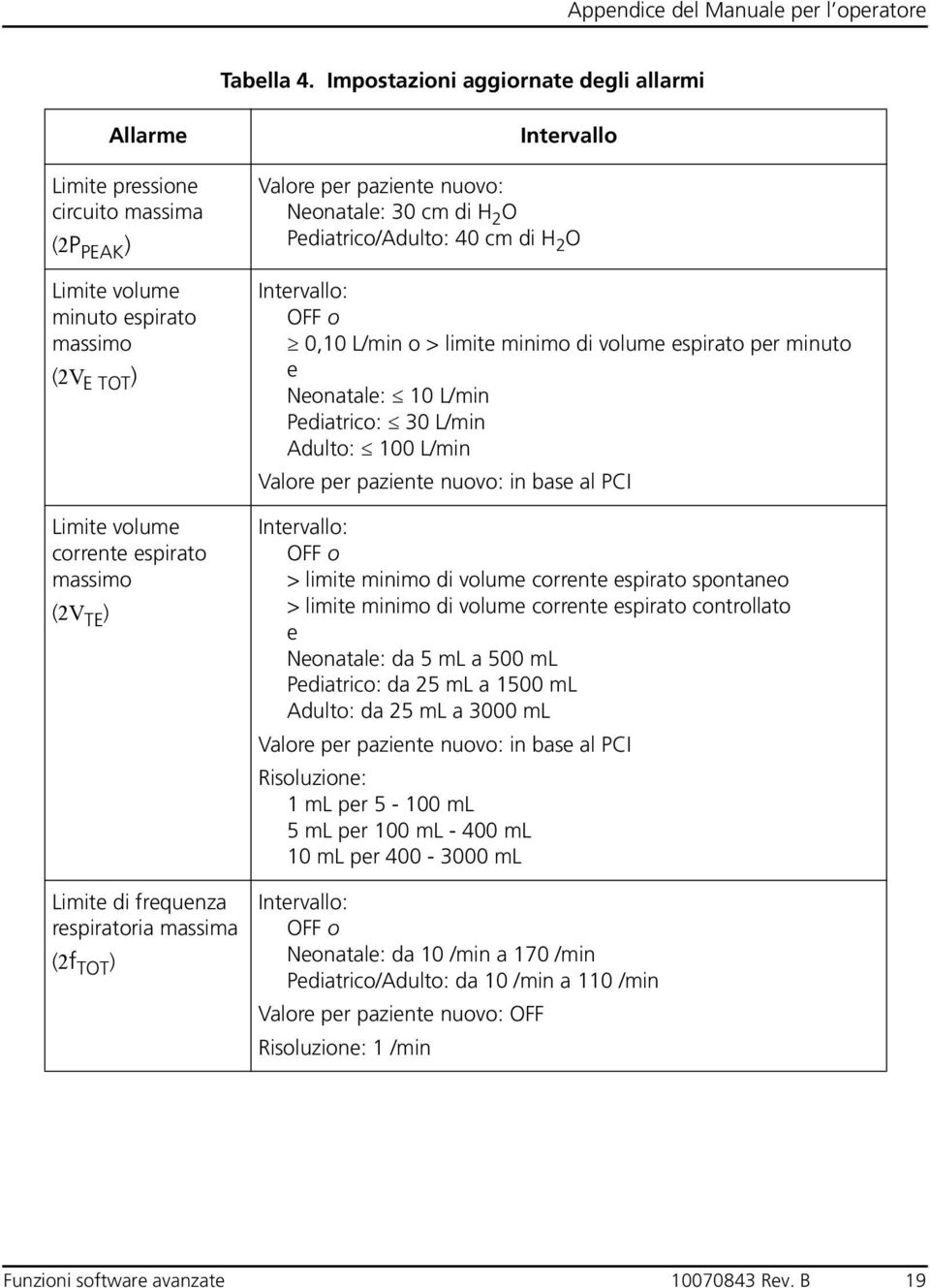 frequenza respiratoria massima (2f TOT ) Intervallo Valore per paziente nuovo: Neonatale: 30 cm di H 2 O Pediatrico/Adulto: 40 cm di H 2 O Intervallo: OFF o 0,10 L/min o > limite minimo di volume