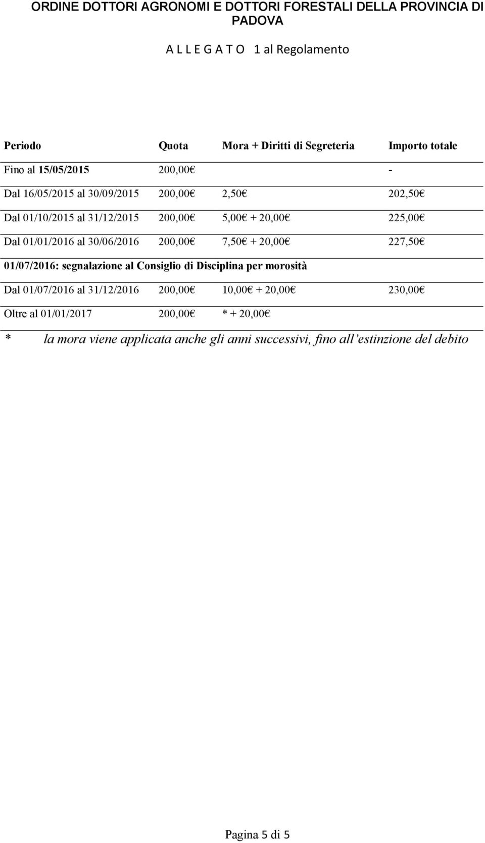 20,00 227,50 01/07/2016: segnalazione al Consiglio di Disciplina per morosità Dal 01/07/2016 al 31/12/2016 200,00 10,00 + 20,00