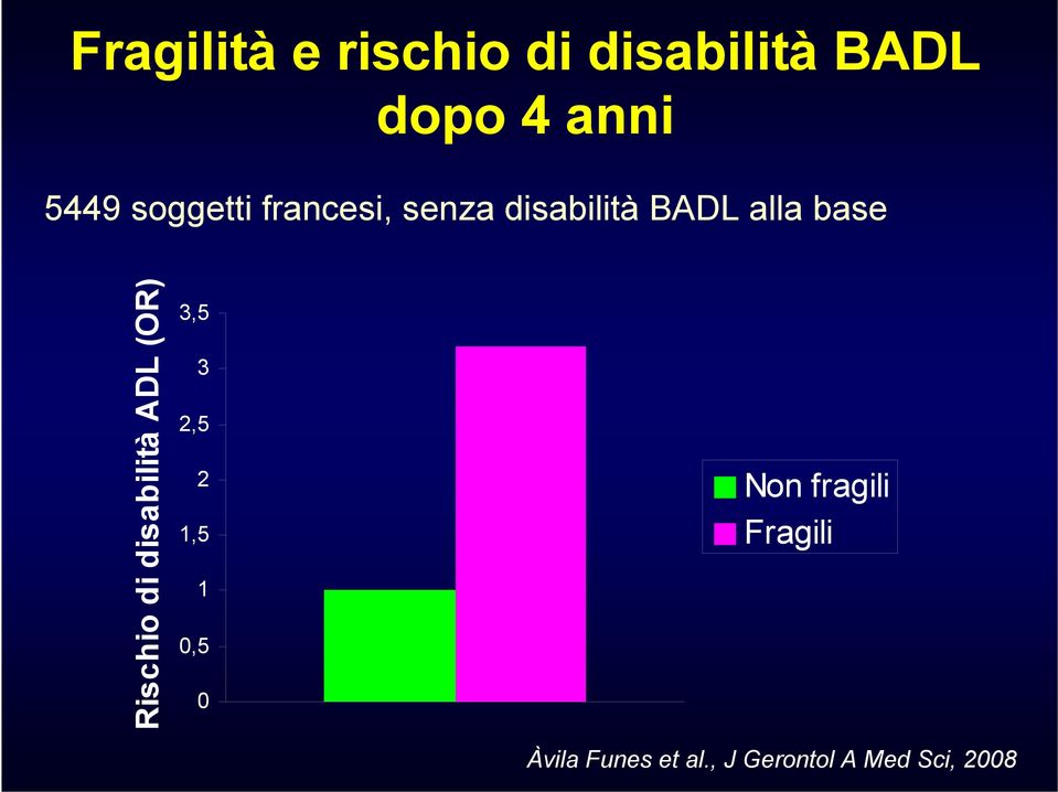 Rischio di disabilità ADL (OR) 3,5 3 2,5 2 1,5 1 0,5 0