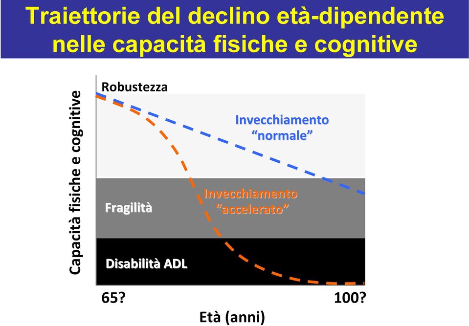 cognitive Robustezza Fragilità Disabilità ADL