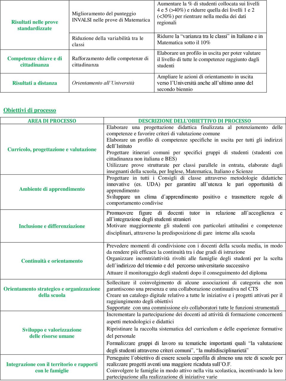 dei dati regionali Ridurre la varianza tra le classi in Italiano e in Matematica sotto il 10% Elaborare un profilo in uscita per poter valutare il livello di tutte le competenze raggiunto dagli