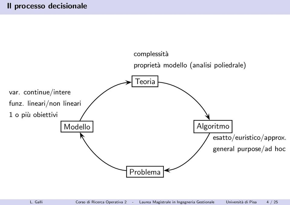 lineari/non lineari 1 o più obiettivi Modello Teoria Algoritmo