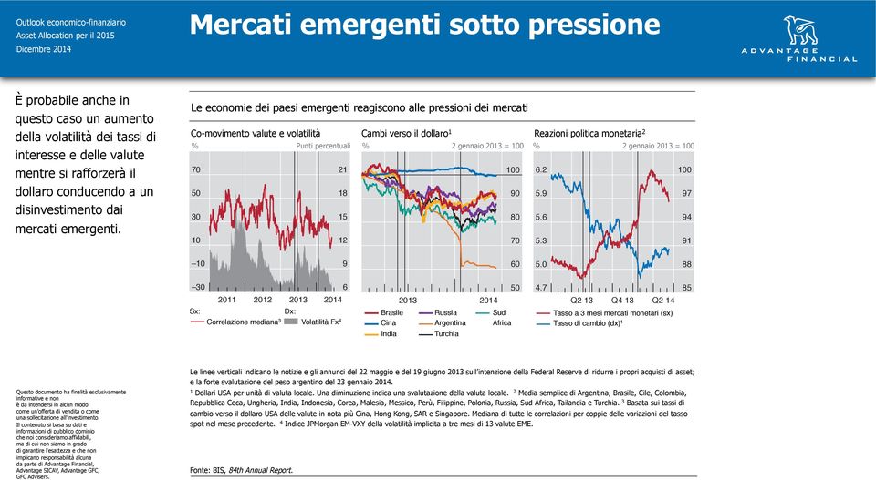 Le economie dei paesi emergenti reagiscono alle pressioni dei mercati Co-movimento valute e volatilità Cambi verso il dollaro 1 Reazioni politica monetaria 2 % Punti percentuali % 2 gennaio 2013 =