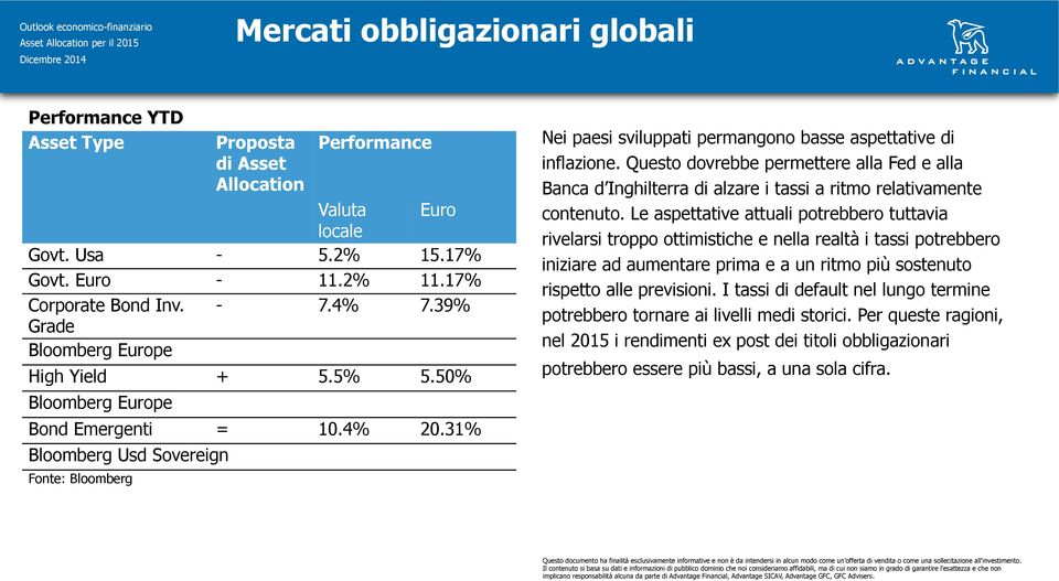 31% Bloomberg Usd Sovereign Fonte: Bloomberg Nei paesi sviluppati permangono basse aspettative di inflazione.