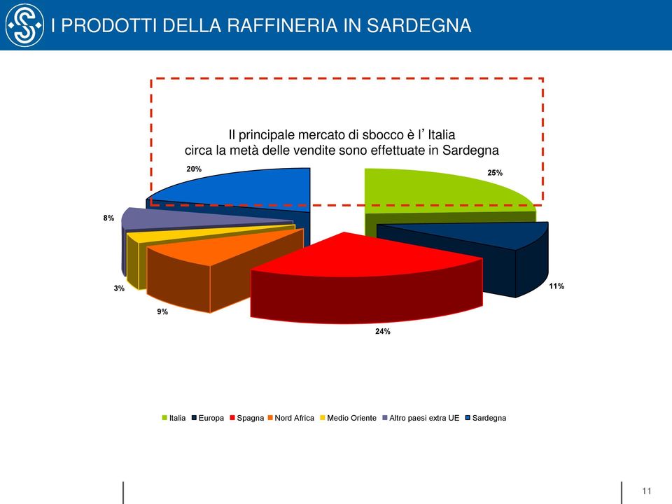 sono effettuate in Sardegna 20% 25% 8% 3% 11% 9% 24% Italia