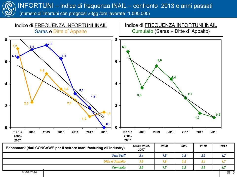 2,3 2,5 2 1,0 1,4 1,3 0,9 0 media 2003-2007 0,0 2008 2009 2010 2011 2012 2013 0 media 2003-2007 2008 2009 2010 2011 2012 2013 Benchmark (dati CONCAWE per il settore