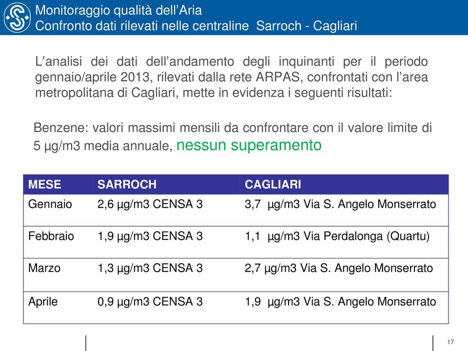 mensili da confrontare con il valore limite di 5 µg/m3 media annuale, nessun superamento MESE SARROCH CAGLIARI Gennaio 2,6 µg/m3 CENSA 3 3,7 µg/m3 Via S.