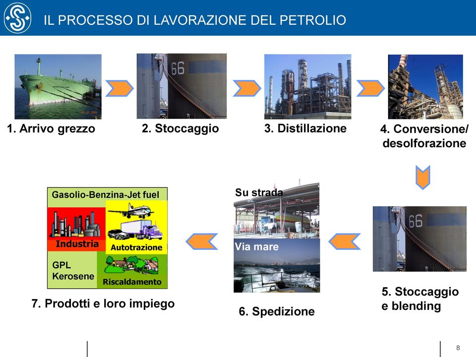 Conversione/ desolforazione Gasolio-Benzina-Jet fuel Su strada