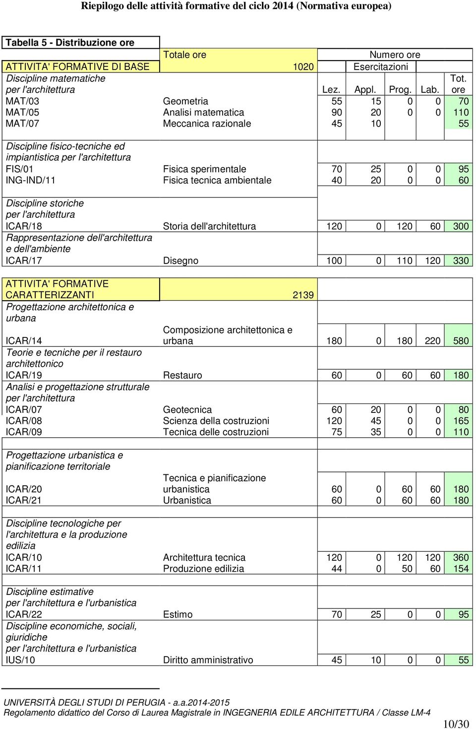 ore MAT/03 Geometria 55 15 0 0 70 MAT/05 Analisi matematica 90 20 0 0 110 MAT/07 Meccanica razionale 45 10 55 Discipline fisico-tecniche ed impiantistica per l'architettura FIS/01 Fisica sperimentale