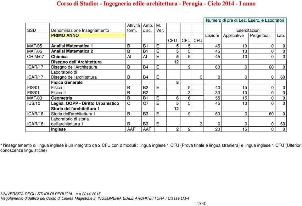 dell'architettura B B4 E 9 60 0 60 0 ICAR/17 Laboratorio di Disegno dell'architettura B B4 E 3 0 0 0 60 Fisica Generale 8 FIS/01 Fisica I B B2 E 5 40 15 0 0 FIS/01 Fisica II B B2 3 30 10 0 0 MAT/03