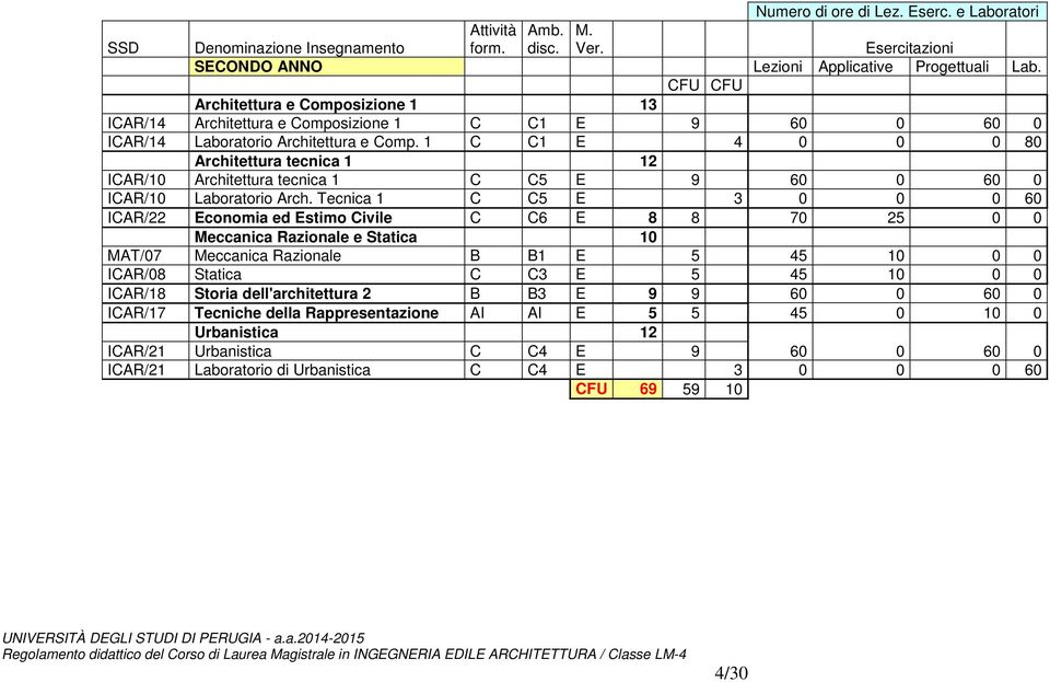 1 C C1 E 4 0 0 0 80 Architettura tecnica 1 12 ICAR/10 Architettura tecnica 1 C C5 E 9 60 0 60 0 ICAR/10 Laboratorio Arch.