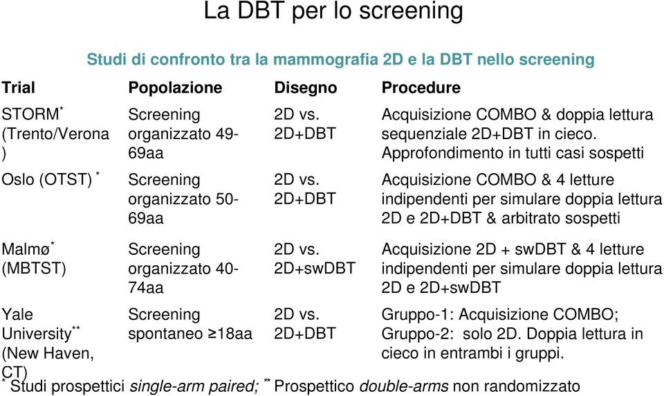 2D+DBT Acquisizione COMBO & doppia lettura sequenziale 2D+DBT in cieco.