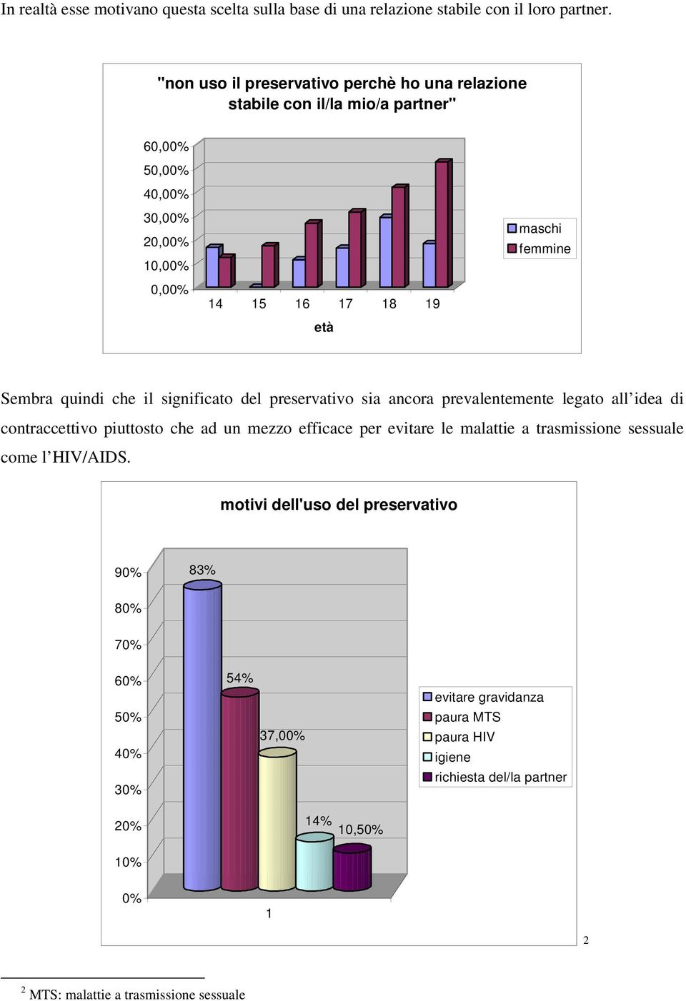 Sembra quindi che il significato del preservativo sia ancora prevalentemente legato all idea di contraccettivo piuttosto che ad un mezzo efficace per evitare le malattie a