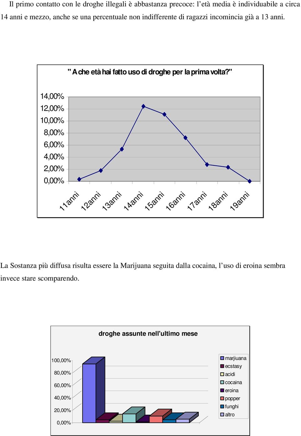 prima volta?" 11anni 12anni 13anni 14anni 15anni 16anni 17anni 18anni 19anni La Sostanza più diffusa risulta essere la Marijuana seguita dalla cocaina, l uso di eroina sembra invece stare scomparendo.