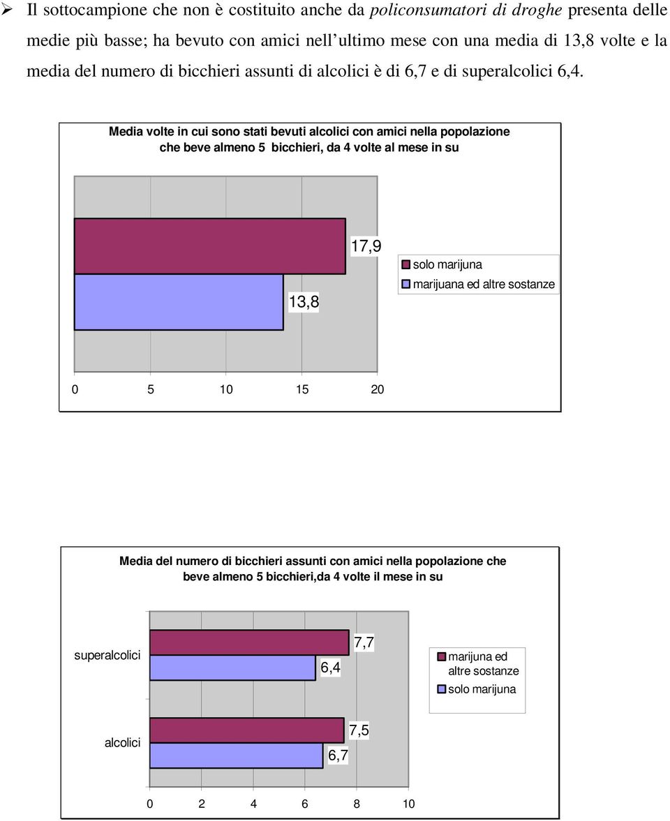 Media volte in cui sono stati bevuti alcolici con amici nella popolazione che beve almeno 5 bicchieri, da 4 volte al mese in su marijuana ed altre 13,8 sostanze solo marijuna 17,9 13,8 17,9 solo