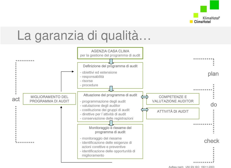 audit - direttive per l attività di audit - conservazione delle registrazioni COMPETENZE E VALUTAZIONE AUDITOR ATTIVITÀ DI AUDIT do Monitoraggio e riesame del programma di audit