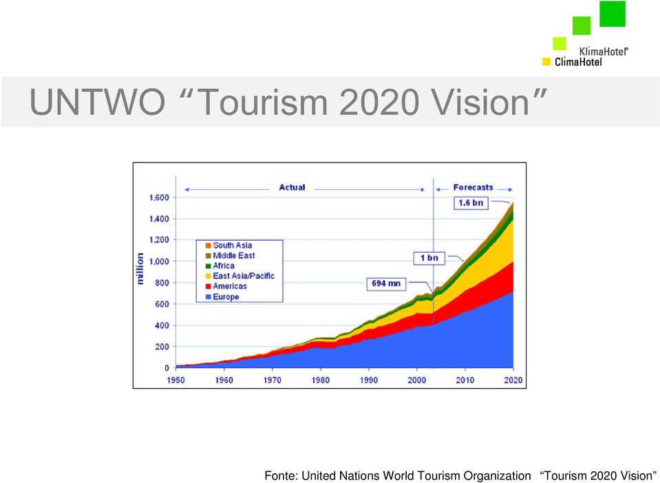 Nations World Tourism