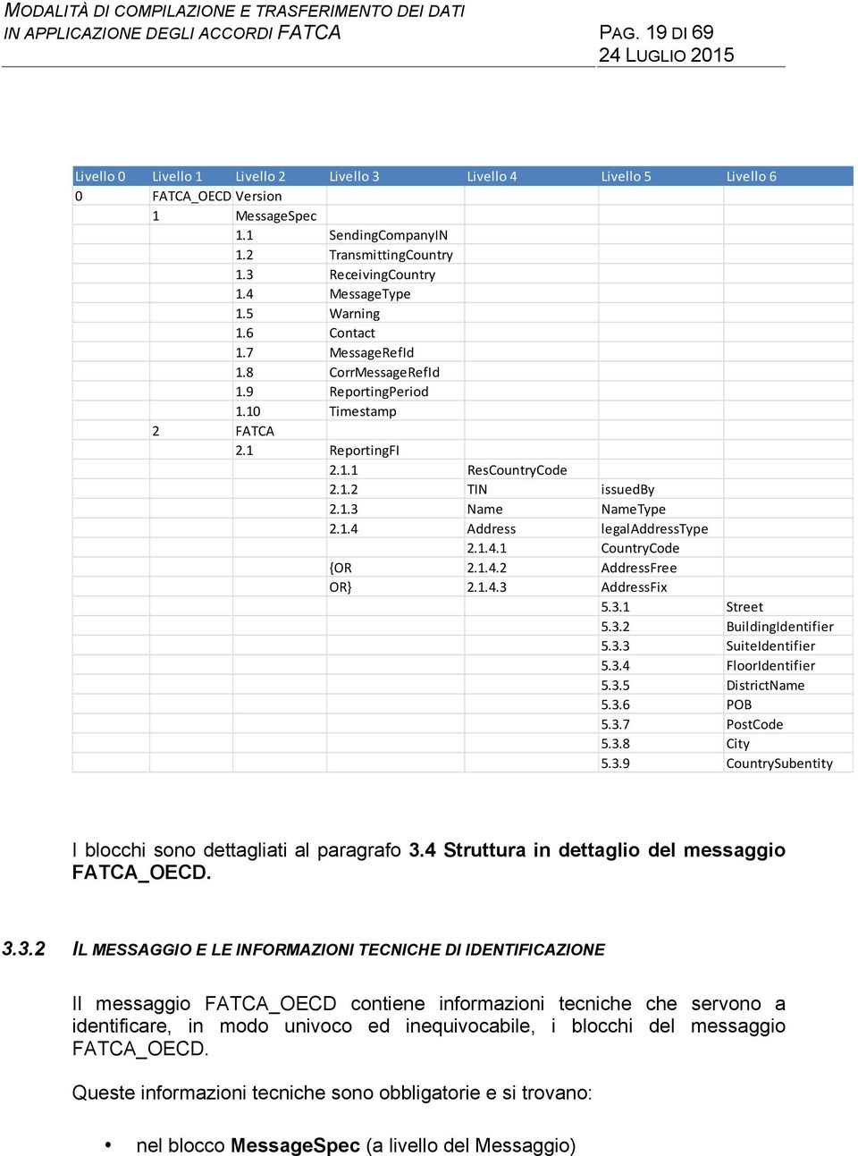 1.4.1 CountryCode {OR 2.1.4.2 AddressFree OR} 2.1.4.3 AddressFix 5.3.1 Street 5.3.2 BuildingIdentifier 5.3.3 SuiteIdentifier 5.3.4 FloorIdentifier 5.3.5 DistrictName 5.3.6 POB 5.3.7 PostCode 5.3.8 City 5.