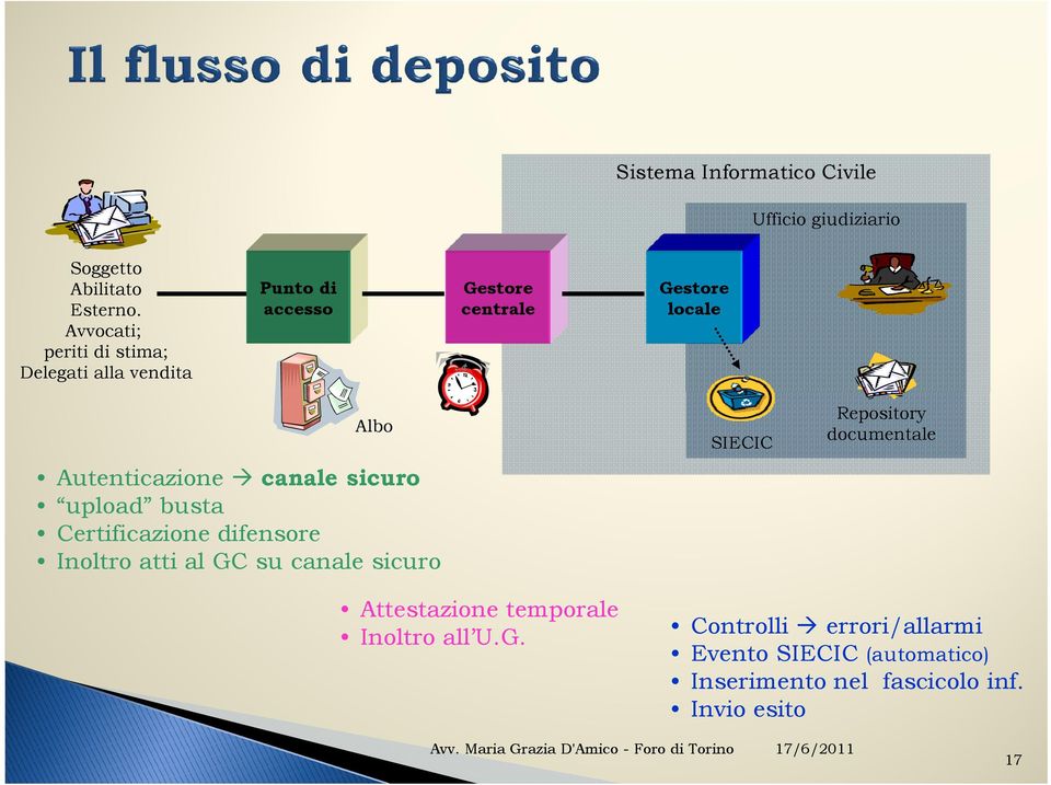 sicuro upload busta Certificazione difensore Inoltro atti al GC su canale sicuro SIECIC Repository documentale Attestazione