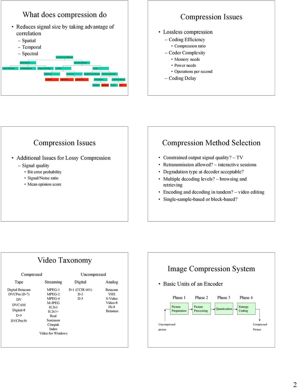 Efficiency Compression ratio Coder Complexity Memory needs Power needs Operations per second Coding Delay Subband Wavelet Fourier DCT Compression Issues Additional Issues for Lossy Compression Signal