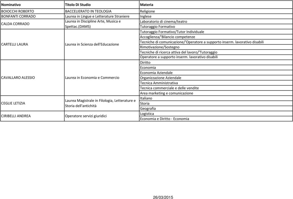 (DAMS) CARTELLI LAURA CAVALLARO ALESSIO CEGLIE LETIZIA CIRIBELLI ANDREA Laurea in Scienza dell'educazione Laurea Magistrale in Filologia, Letterature e