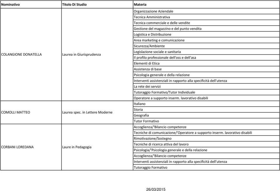 e del punto vendita Logistica e Distribuzione Area marketing e comunicazione Sicurezza/Ambiente Legislazione sociale e sanitaria Il profilo