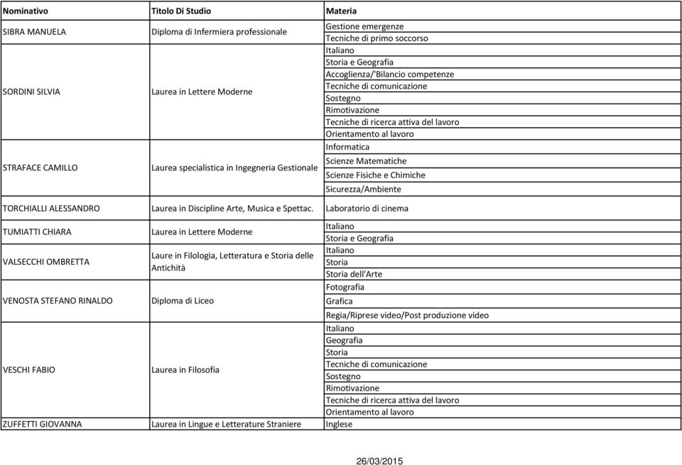 Laboratorio di cinema TUMIATTI CHIARA VALSECCHI OMBRETTA VENOSTA STEFANO RINALDO VESCHI FABIO Diploma di Infermiera professionale Laurea in Lettere Moderne Laurea specialistica in Ingegneria