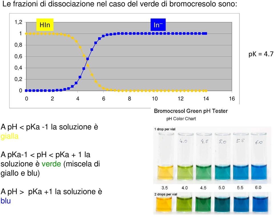 7 0,4 0,2 0 0 2 4 6 8 10 12 14 16 A ph < pka -1 la soluzione è